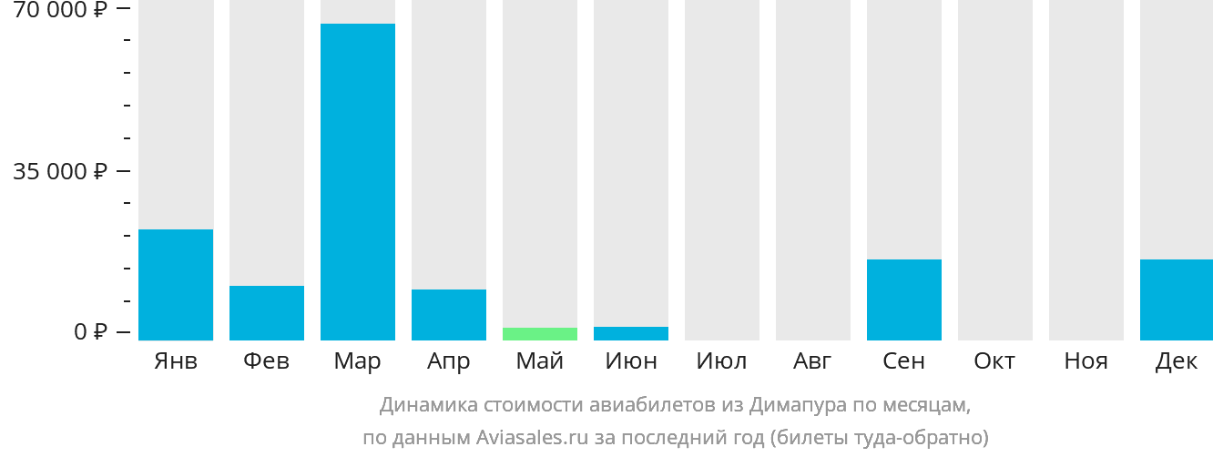 Динамика стоимости авиабилетов из Димапура по месяцам