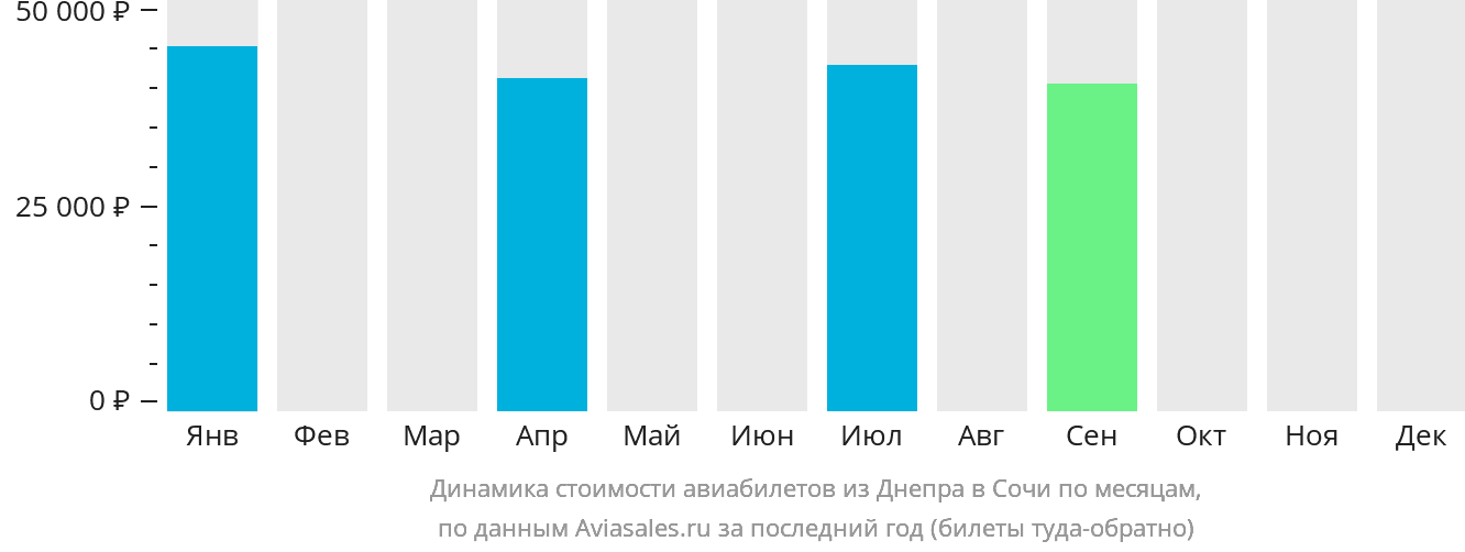 Динамика стоимости авиабилетов из Днепра в Сочи по месяцам