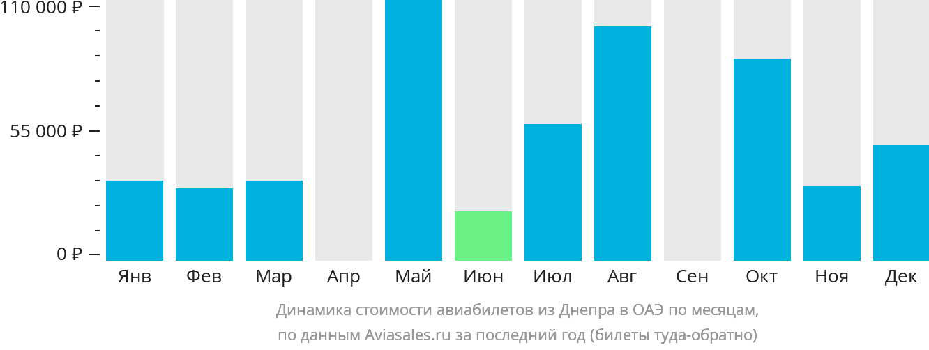 Динамика стоимости авиабилетов из Днепра в ОАЭ по месяцам