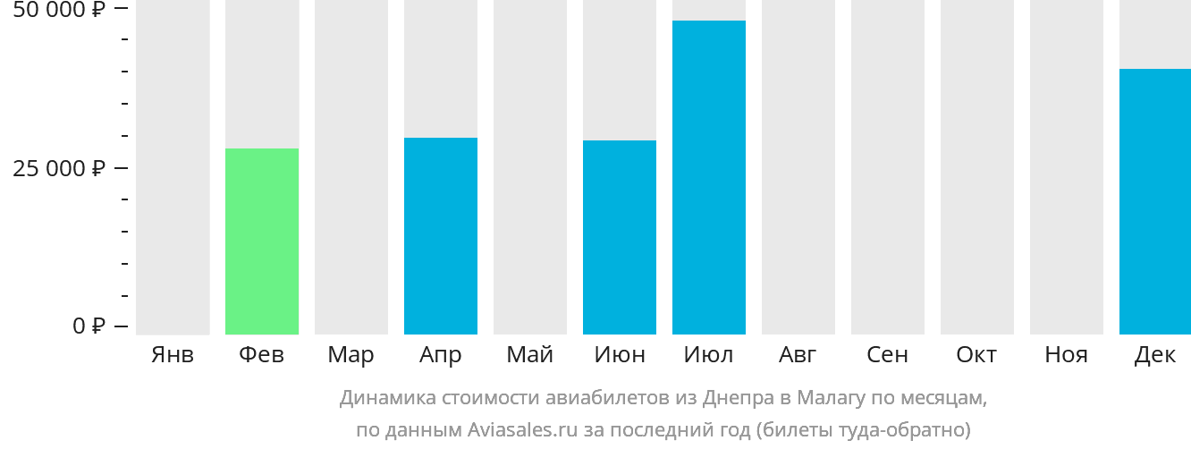 Динамика стоимости авиабилетов из Днепра в Малагу по месяцам