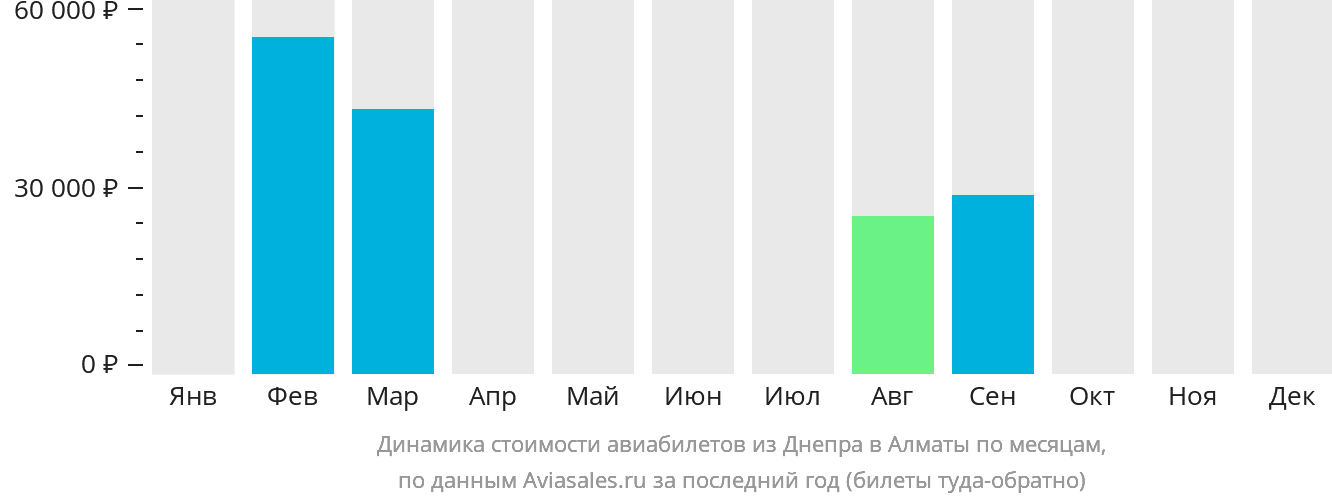 Динамика стоимости авиабилетов из Днепра в Алматы по месяцам