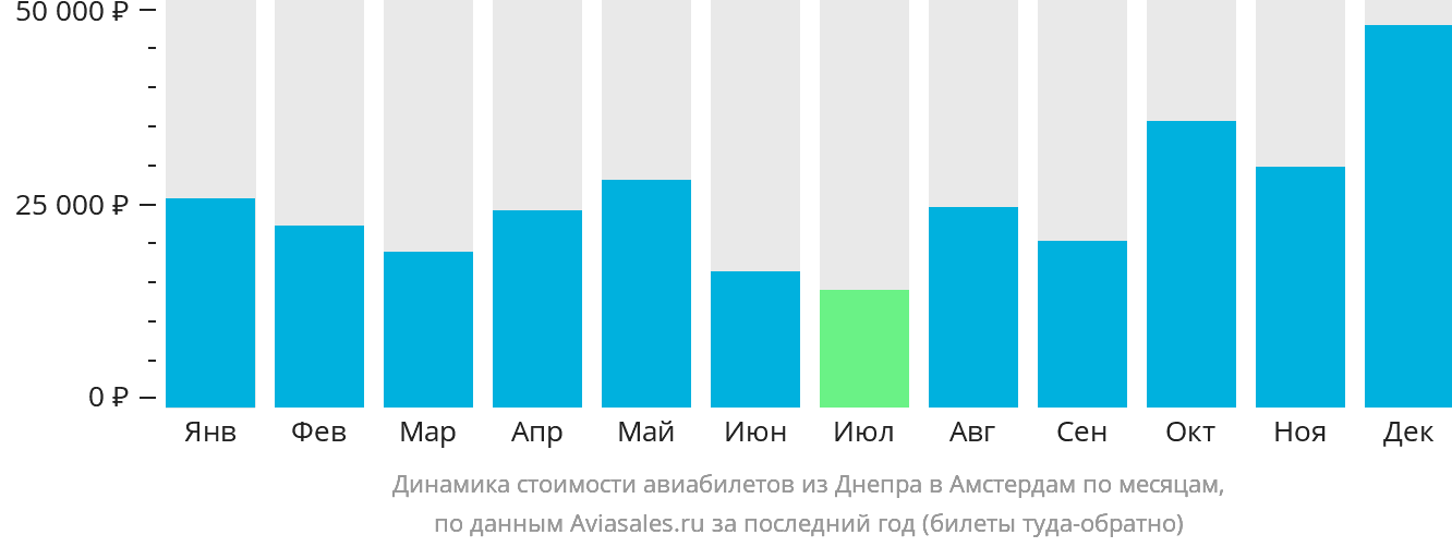 Динамика стоимости авиабилетов из Днепра в Амстердам по месяцам