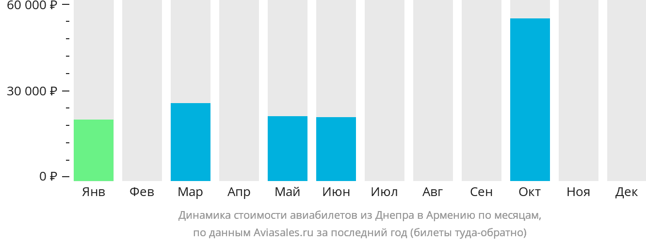 Динамика стоимости авиабилетов из Днепра в Армению по месяцам