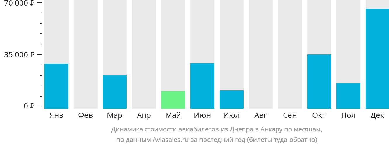 Динамика стоимости авиабилетов из Днепра в Анкару по месяцам