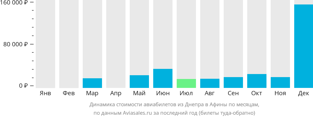 Динамика стоимости авиабилетов из Днепра в Афины по месяцам