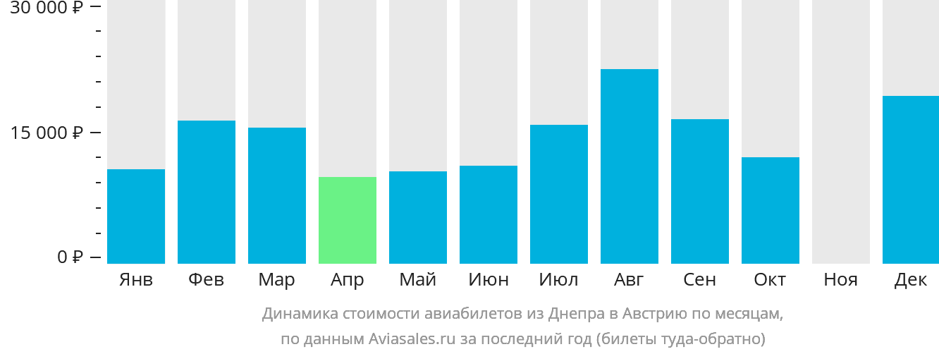 Динамика стоимости авиабилетов из Днепра в Австрию по месяцам