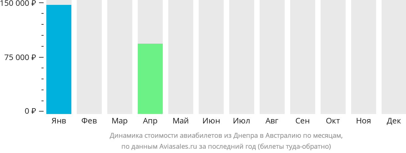Динамика стоимости авиабилетов из Днепра в Австралию по месяцам