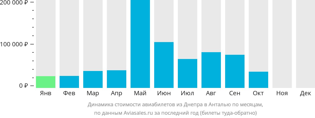 Динамика стоимости авиабилетов из Днепра в Анталью по месяцам