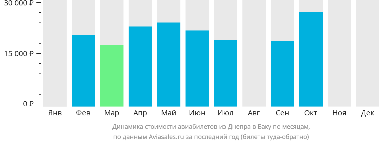 Динамика стоимости авиабилетов из Днепра в Баку по месяцам
