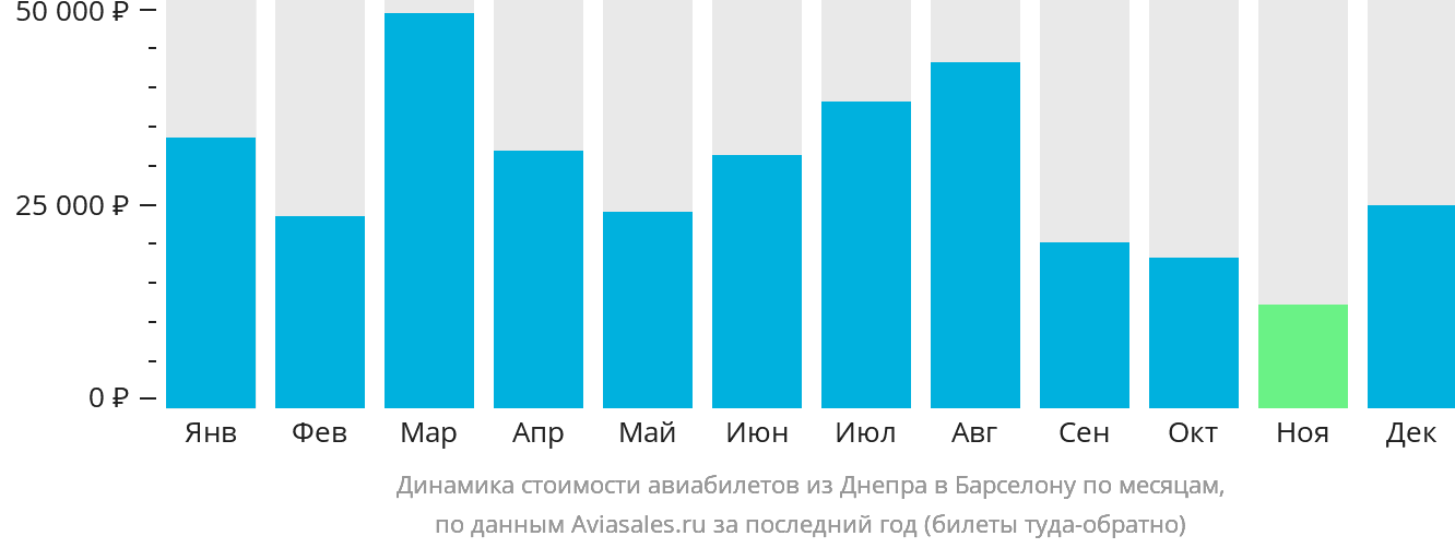 Динамика стоимости авиабилетов из Днепра в Барселону по месяцам