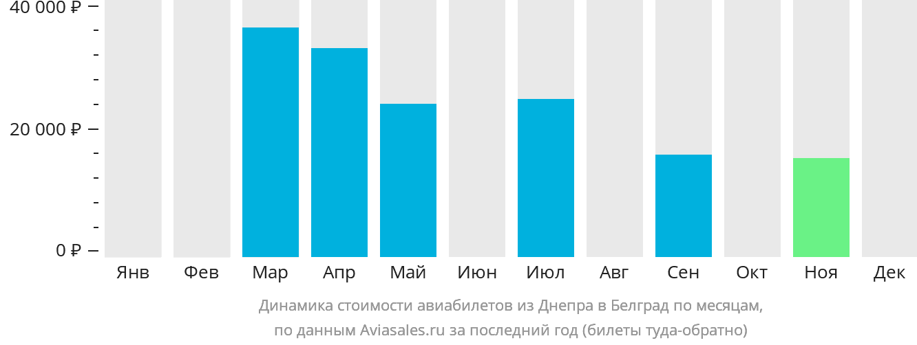 Динамика стоимости авиабилетов из Днепра в Белград по месяцам