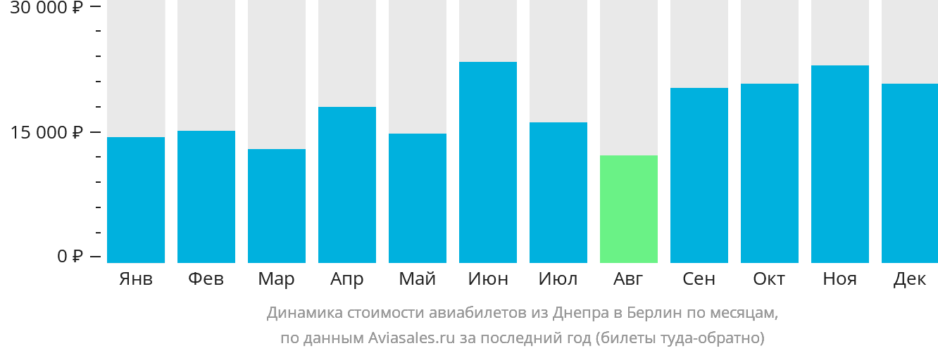 Динамика стоимости авиабилетов из Днепра в Берлин по месяцам