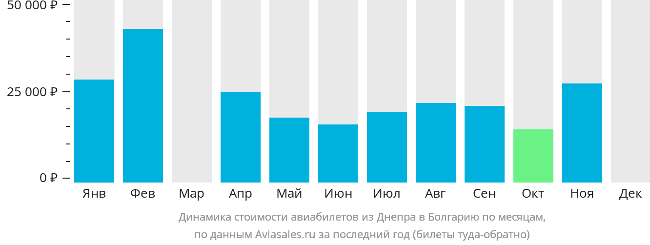 Динамика стоимости авиабилетов из Днепра в Болгарию по месяцам
