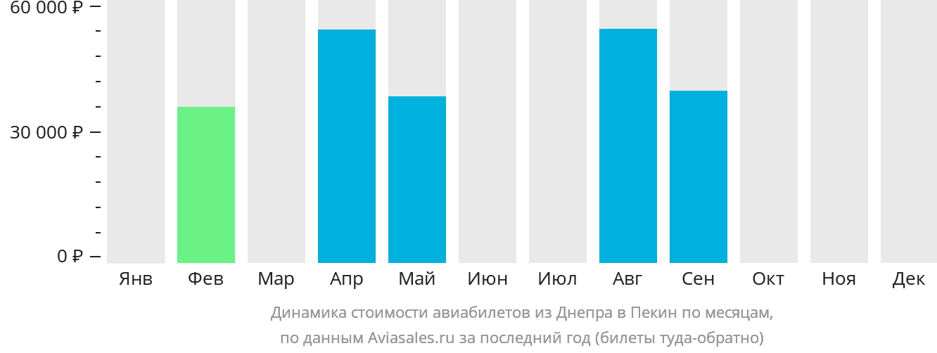 Динамика стоимости авиабилетов из Днепра в Пекин по месяцам
