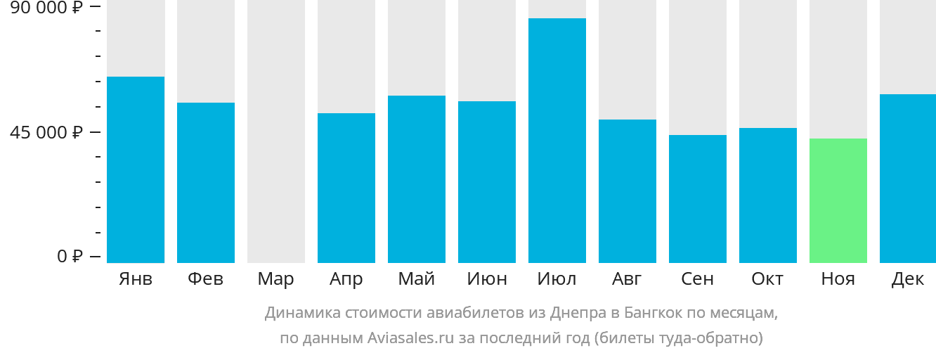 Динамика стоимости авиабилетов из Днепра в Бангкок по месяцам
