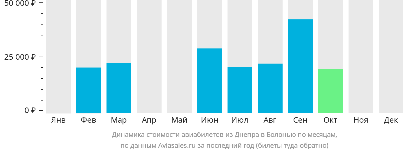 Динамика стоимости авиабилетов из Днепра в Болонью по месяцам