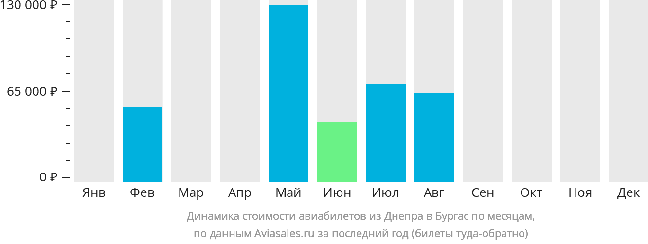 Динамика стоимости авиабилетов из Днепра в Бургас по месяцам