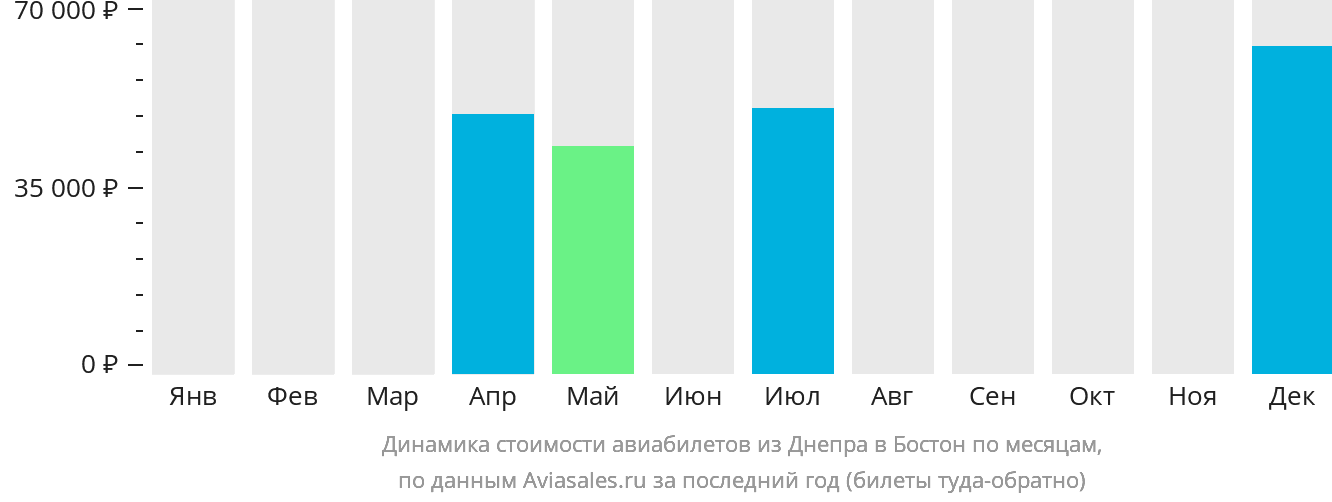 Динамика стоимости авиабилетов из Днепра в Бостон по месяцам
