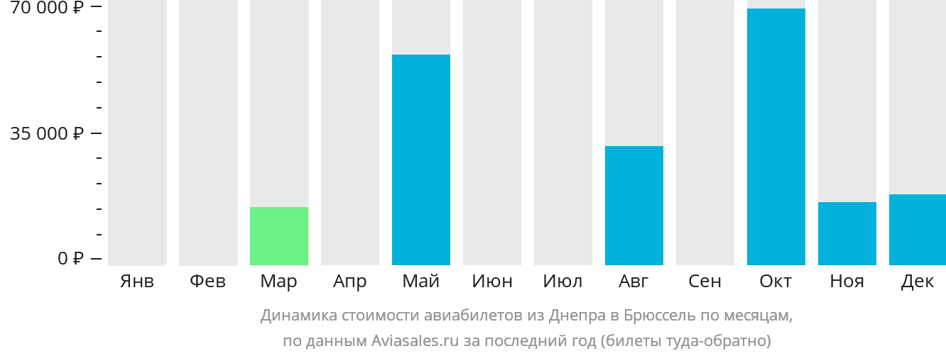 Динамика стоимости авиабилетов из Днепра в Брюссель по месяцам