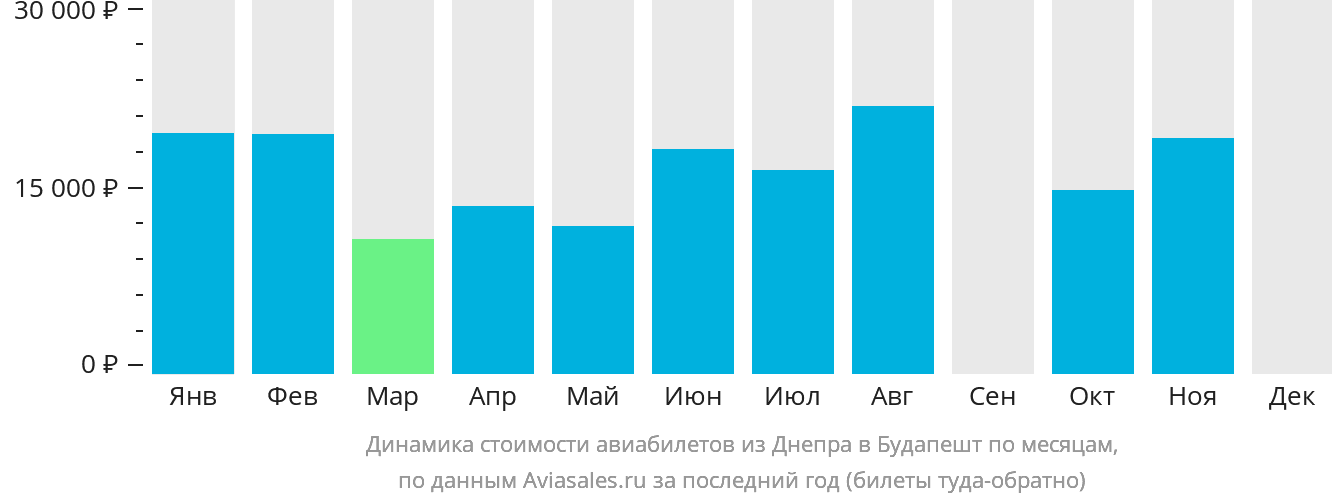 Динамика стоимости авиабилетов из Днепра в Будапешт по месяцам
