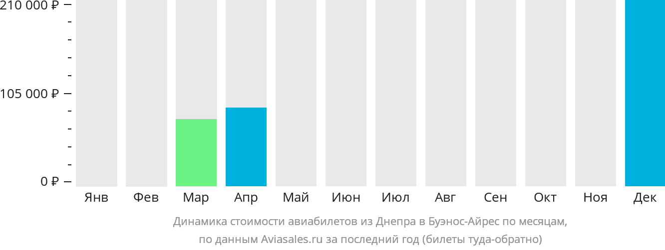 Динамика стоимости авиабилетов из Днепра в Буэнос-Айрес по месяцам