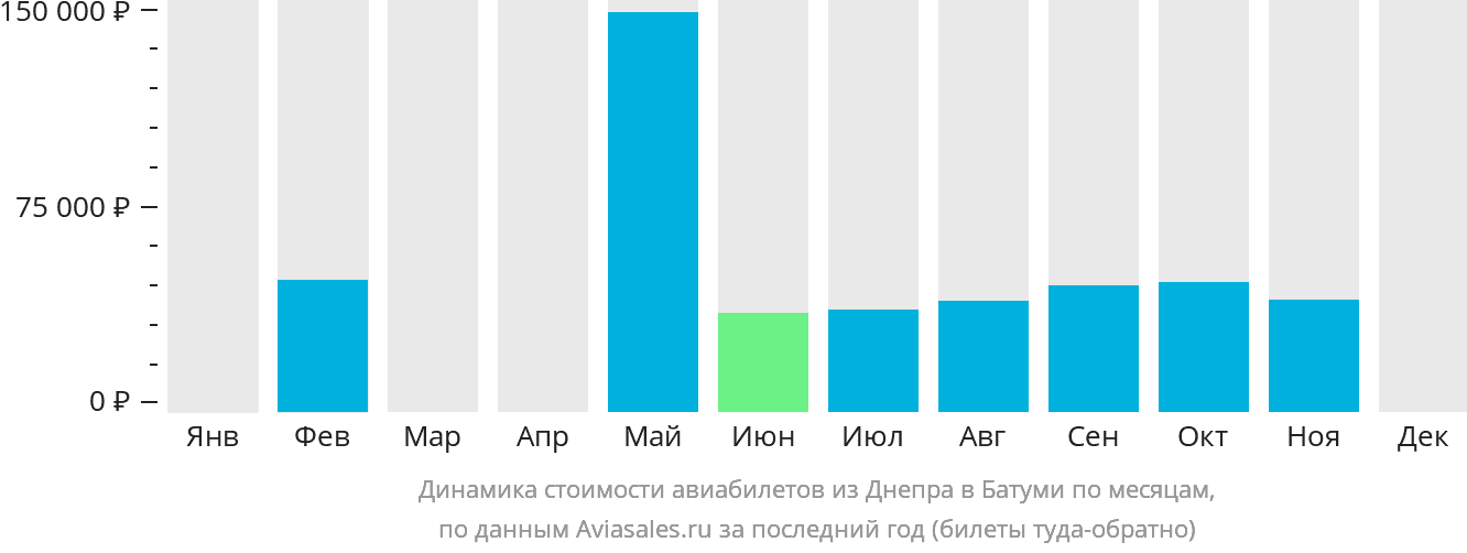 Динамика стоимости авиабилетов из Днепра в Батуми по месяцам