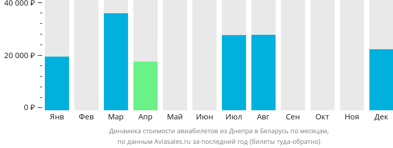 Динамика стоимости авиабилетов из Днепра в Беларусь по месяцам