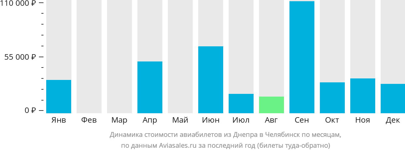Динамика стоимости авиабилетов из Днепра в Челябинск по месяцам