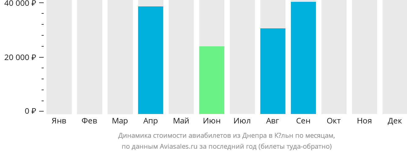 Динамика стоимости авиабилетов из Днепра в Кёльн по месяцам