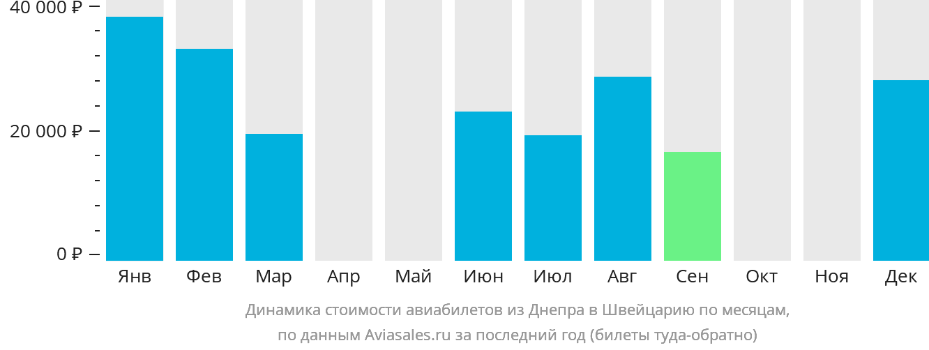 Динамика стоимости авиабилетов из Днепра в Швейцарию по месяцам