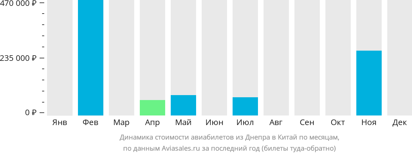 Динамика стоимости авиабилетов из Днепра в Китай по месяцам