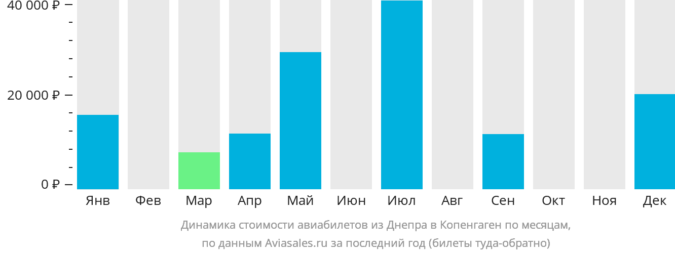 Динамика стоимости авиабилетов из Днепра в Копенгаген по месяцам