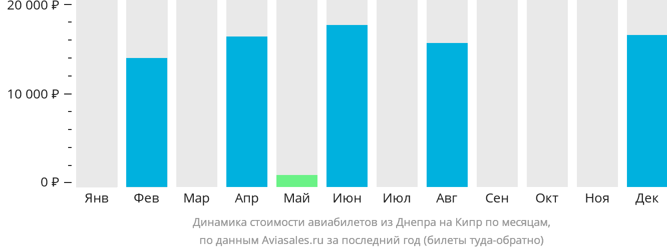 Динамика стоимости авиабилетов из Днепра на Кипр по месяцам