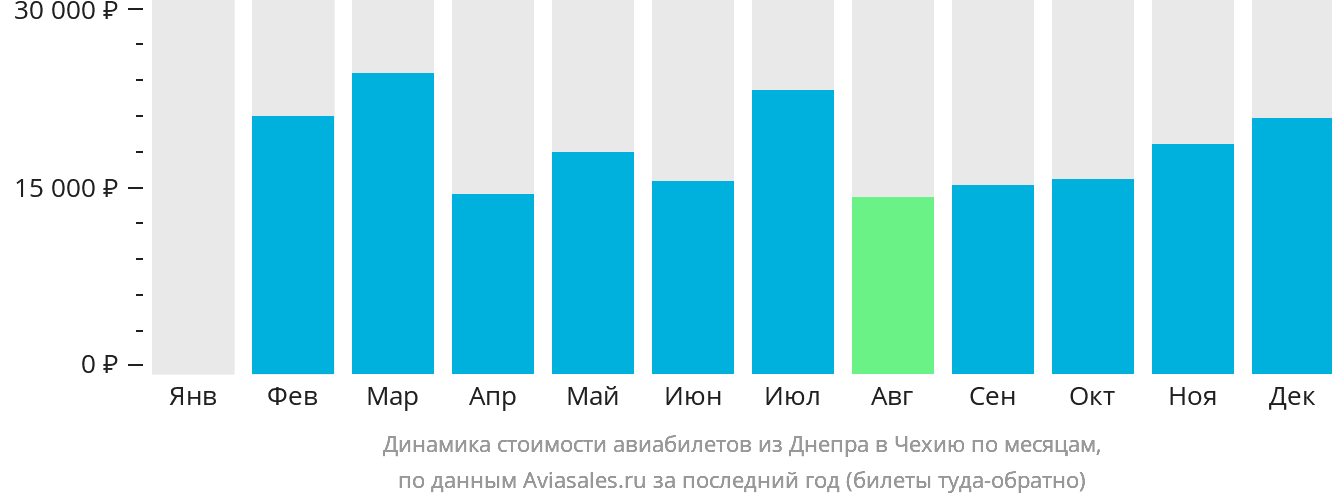 Динамика стоимости авиабилетов из Днепра в Чехию по месяцам