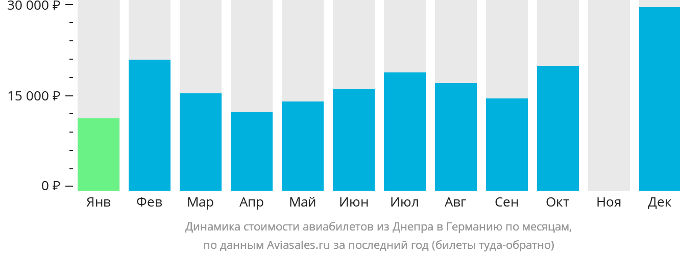 Динамика стоимости авиабилетов из Днепра в Германию по месяцам