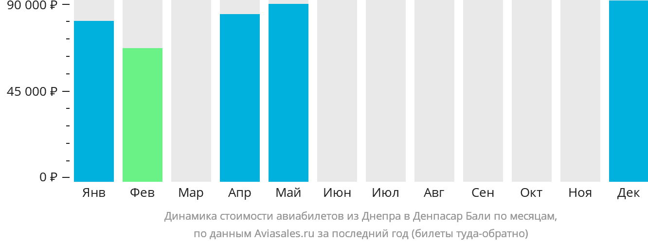 Динамика стоимости авиабилетов из Днепра в Денпасар (Бали) по месяцам