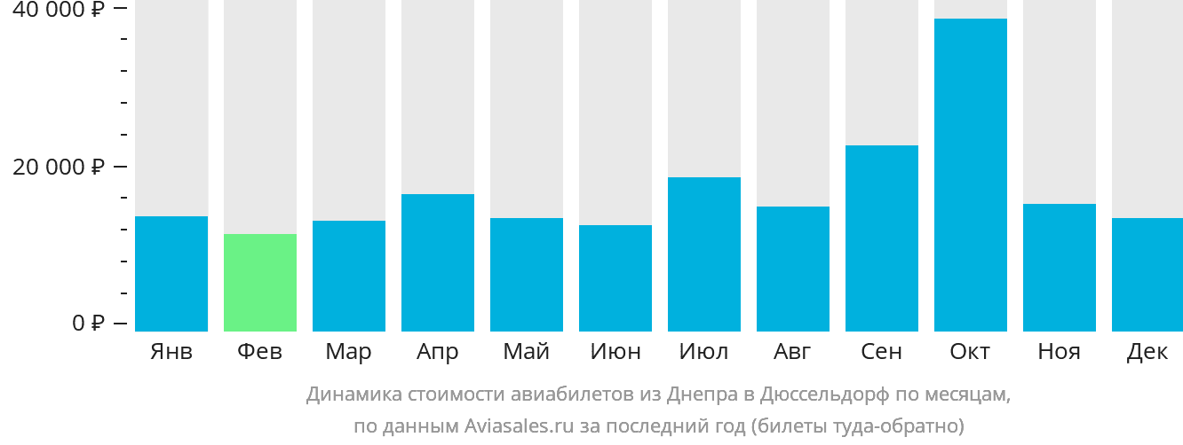 Динамика стоимости авиабилетов из Днепра в Дюссельдорф по месяцам