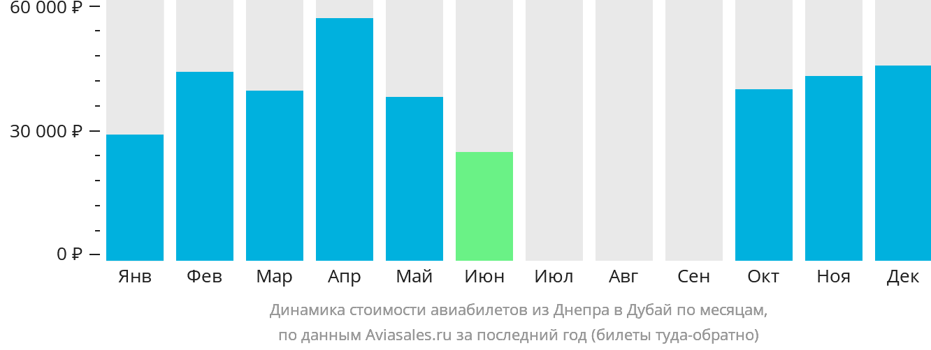 Динамика стоимости авиабилетов из Днепра в Дубай по месяцам