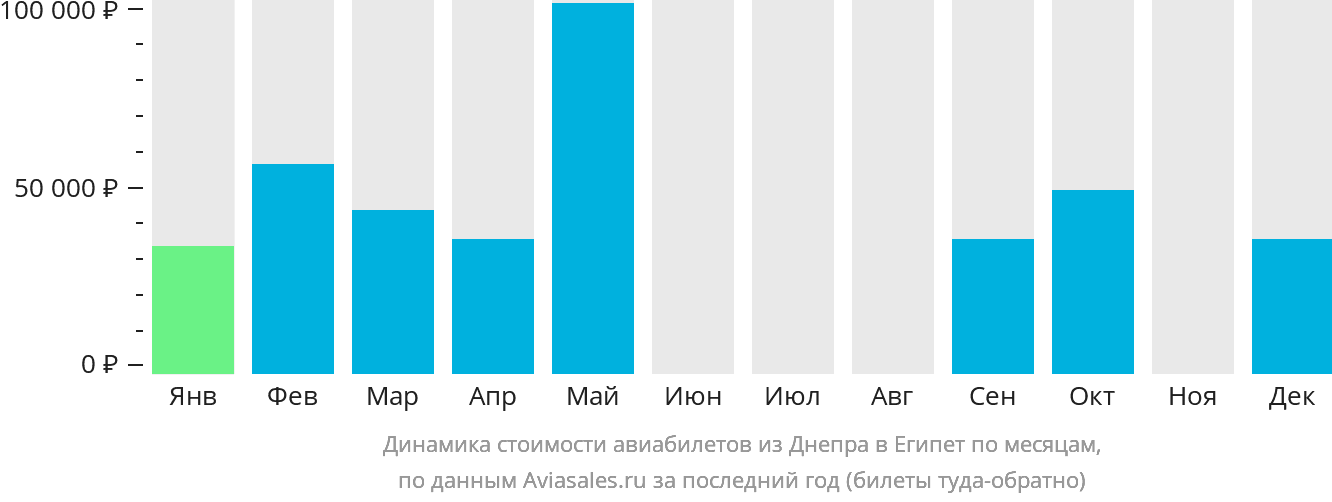 Динамика стоимости авиабилетов из Днепра в Египет по месяцам