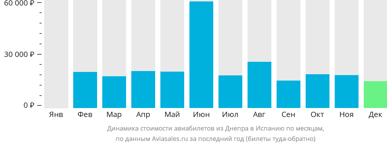 Динамика стоимости авиабилетов из Днепра в Испанию по месяцам