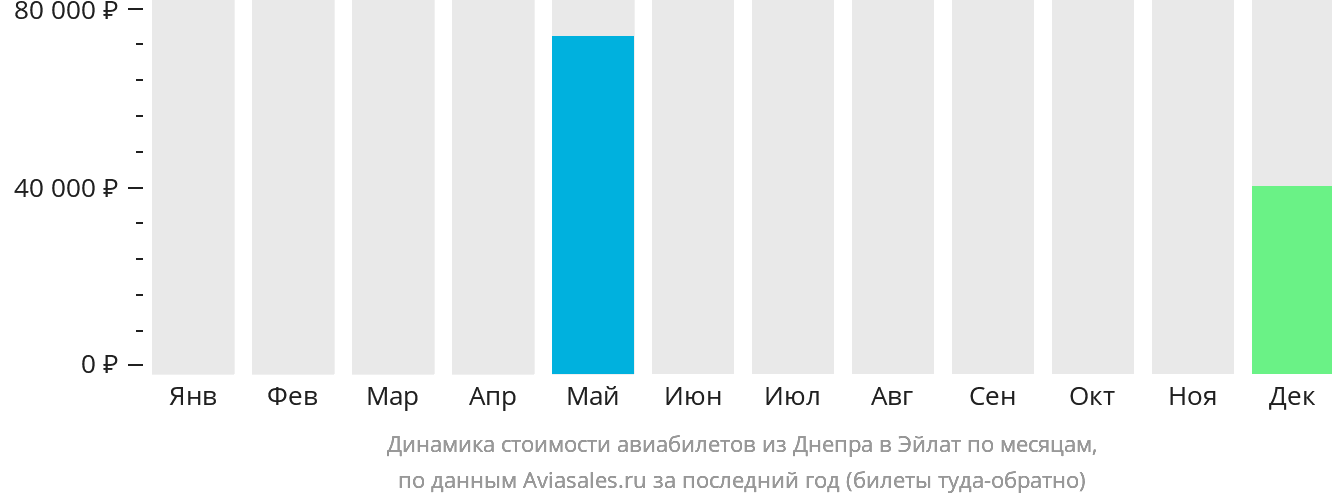 Динамика стоимости авиабилетов из Днепра в Эйлат по месяцам