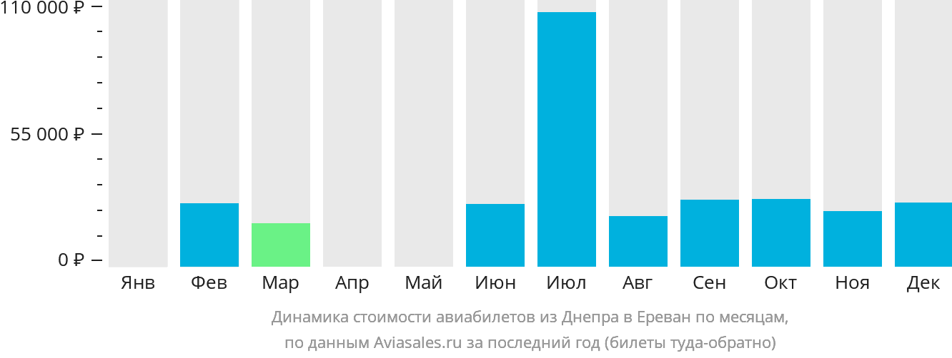 Динамика стоимости авиабилетов из Днепра в Ереван по месяцам