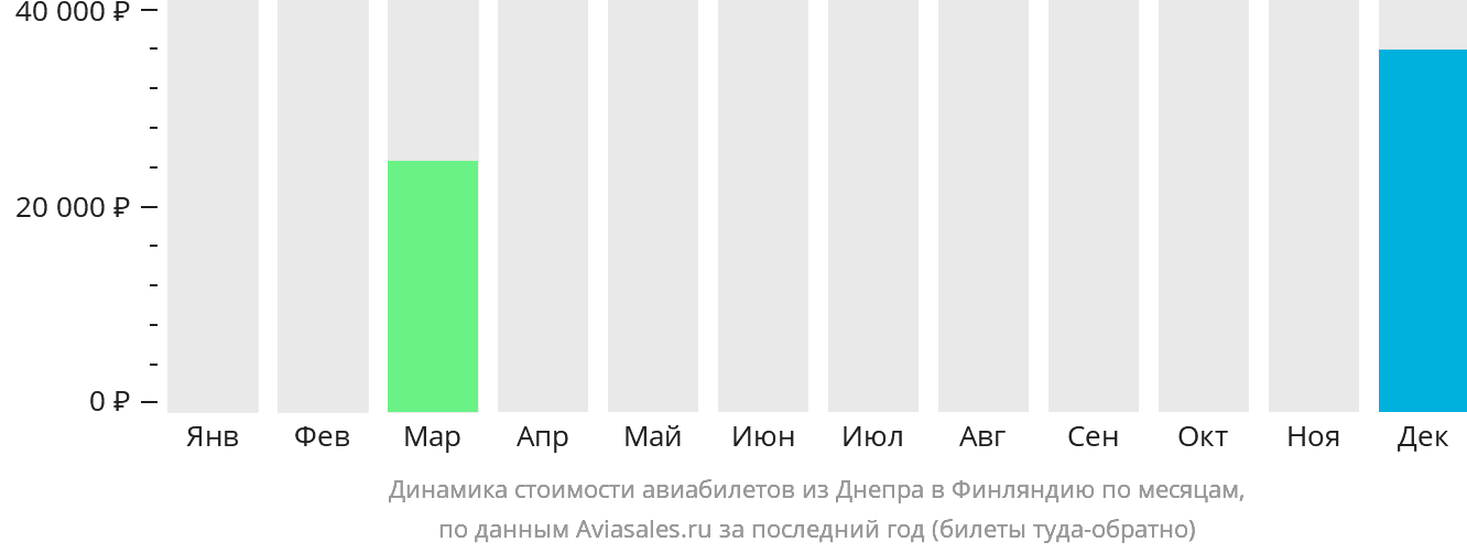 Динамика стоимости авиабилетов из Днепра в Финляндию по месяцам