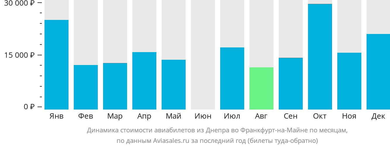 Динамика стоимости авиабилетов из Днепра во Франкфурт-на-Майне по месяцам