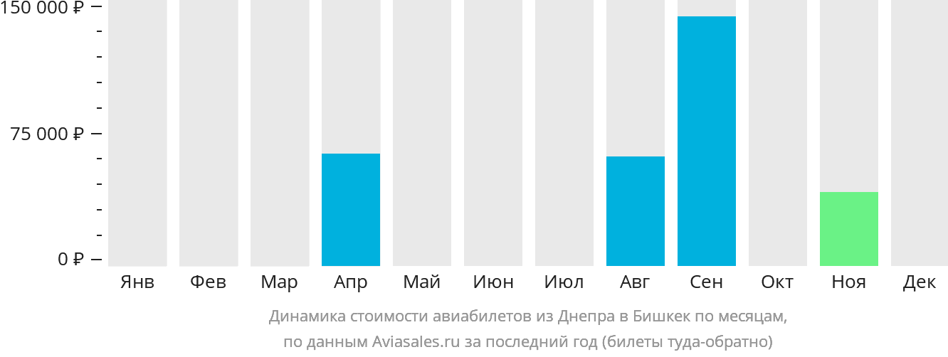 Динамика стоимости авиабилетов из Днепра в Бишкек по месяцам