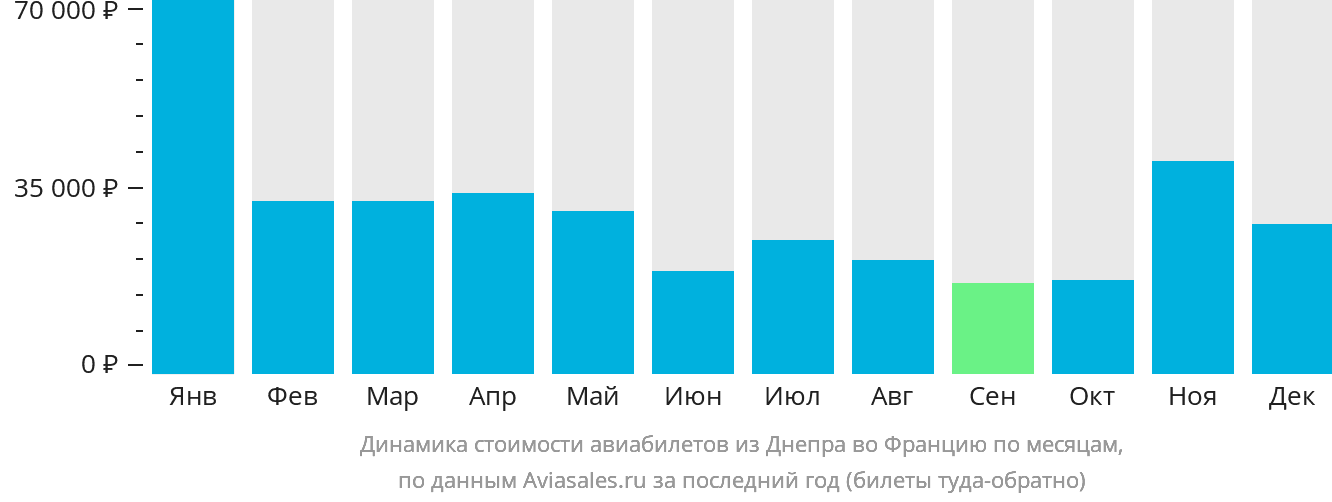 Динамика стоимости авиабилетов из Днепра во Францию по месяцам