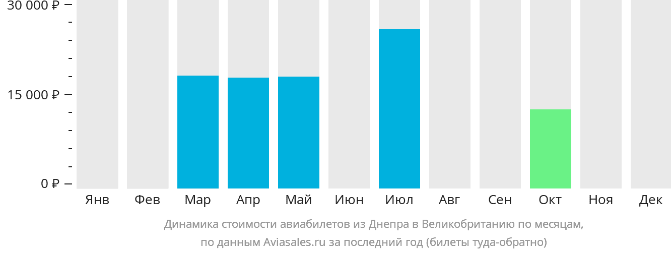 Динамика стоимости авиабилетов из Днепра в Великобританию по месяцам
