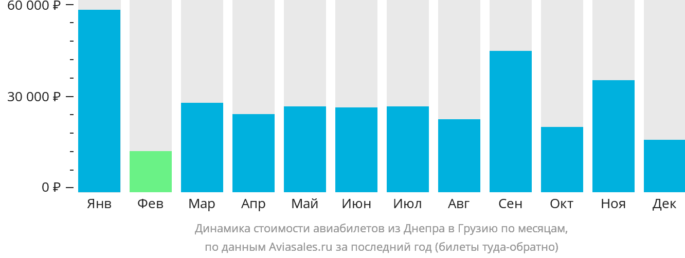 Динамика стоимости авиабилетов из Днепра в Грузию по месяцам