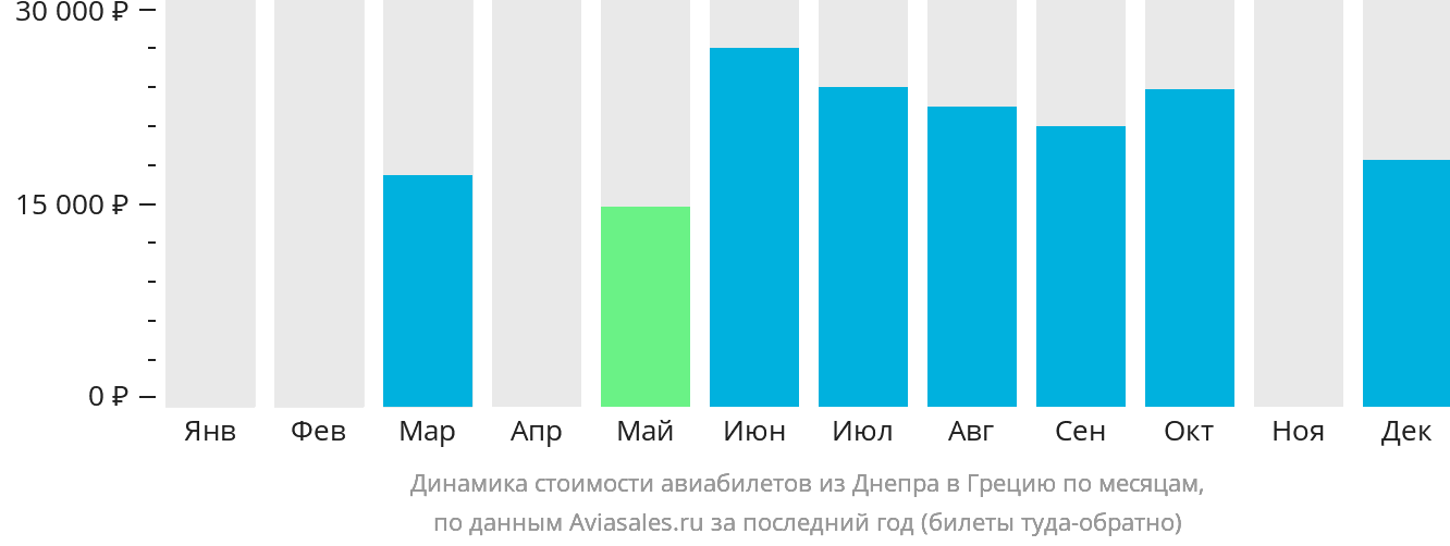Динамика стоимости авиабилетов из Днепра в Грецию по месяцам