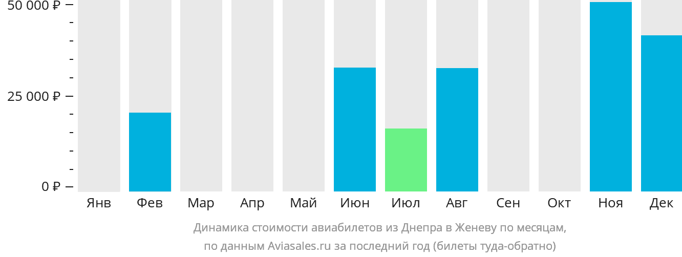 Динамика стоимости авиабилетов из Днепра в Женеву по месяцам